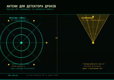 Антени для детектора дронів: кругова чи спрямована — що обрати