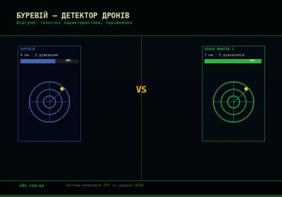Буревій детектор дронів — технічні характеристики та відгуки