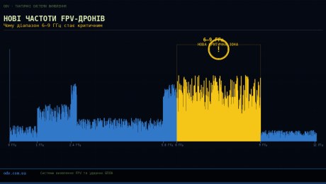 Нові частоти FPV-дронів: чому діапазон 6–9 ГГц стає критичним
