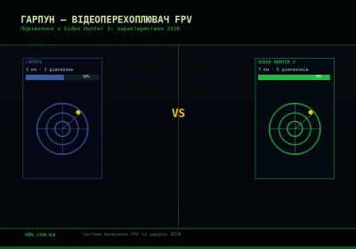 Гарпун відеоперехоплювач FPV — огляд та порівняння 2026