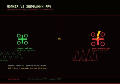 Молнія vs звичайний FPV — різниця в сигналі і методах виявлення